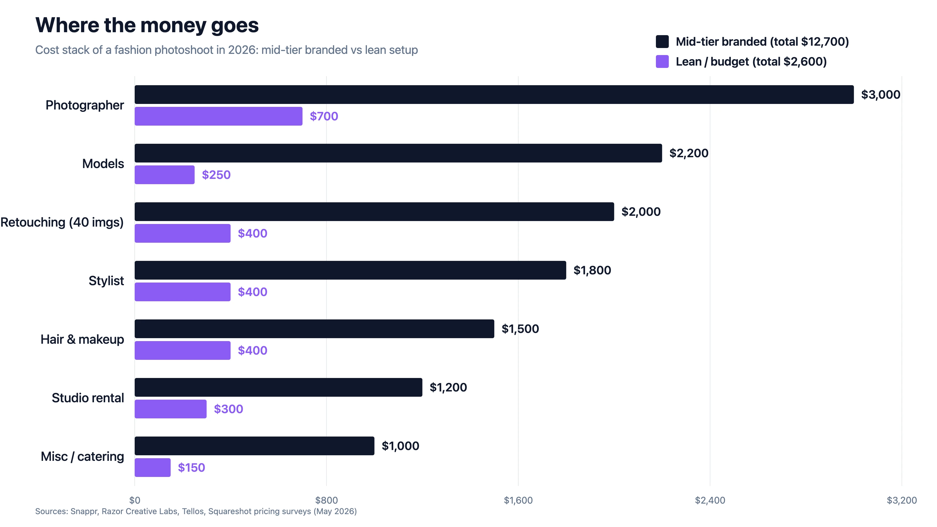 Cost stack of a fashion photoshoot in 2026: a horizontal bar chart comparing each line item (photographer, models, retouching, stylist, hair and makeup, studio rental, miscellaneous) between a mid-tier branded shoot ($12,700 total) and a lean setup ($2,600 total)