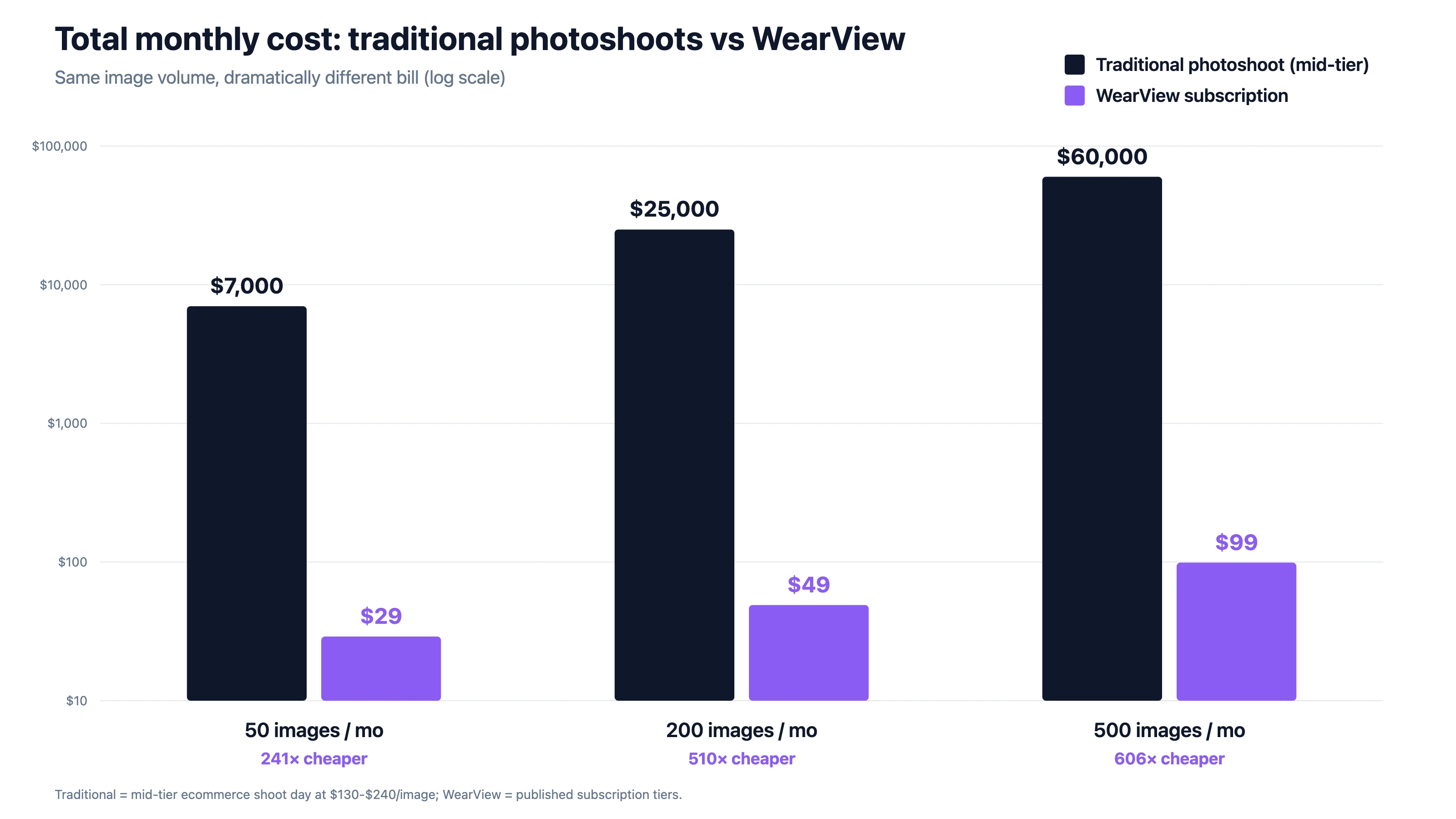 Total monthly cost: a log-scale bar chart comparing a traditional mid-tier photoshoot to a WearView subscription at 50, 200, and 500 images per month, showing the AI option is 241-606 times cheaper